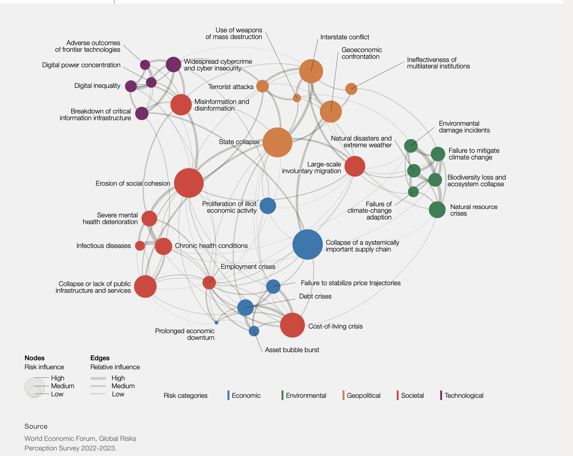 Global Risks 2023