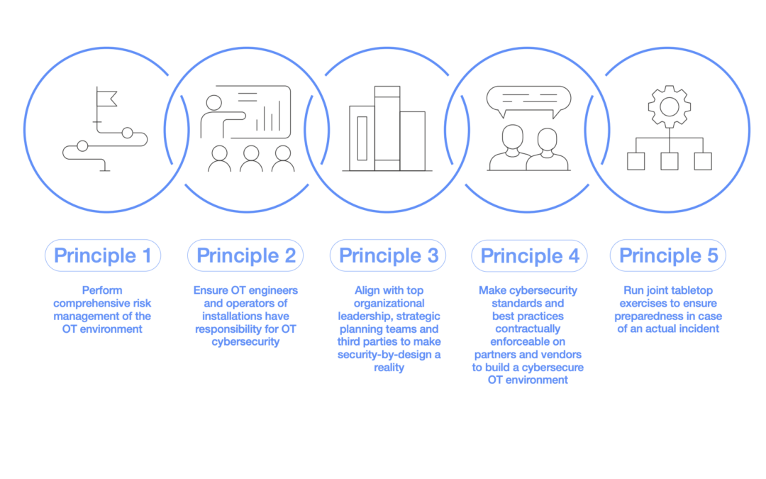 Unlocking Cyber Resilience in Industrial Environments: Five Principles (WEForum)