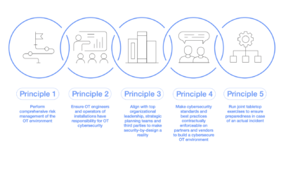 Unlocking Cyber Resilience in Industrial Environments: Five Principles (WEForum)